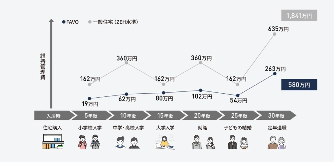 30年間の維持管理費の比較グラフ