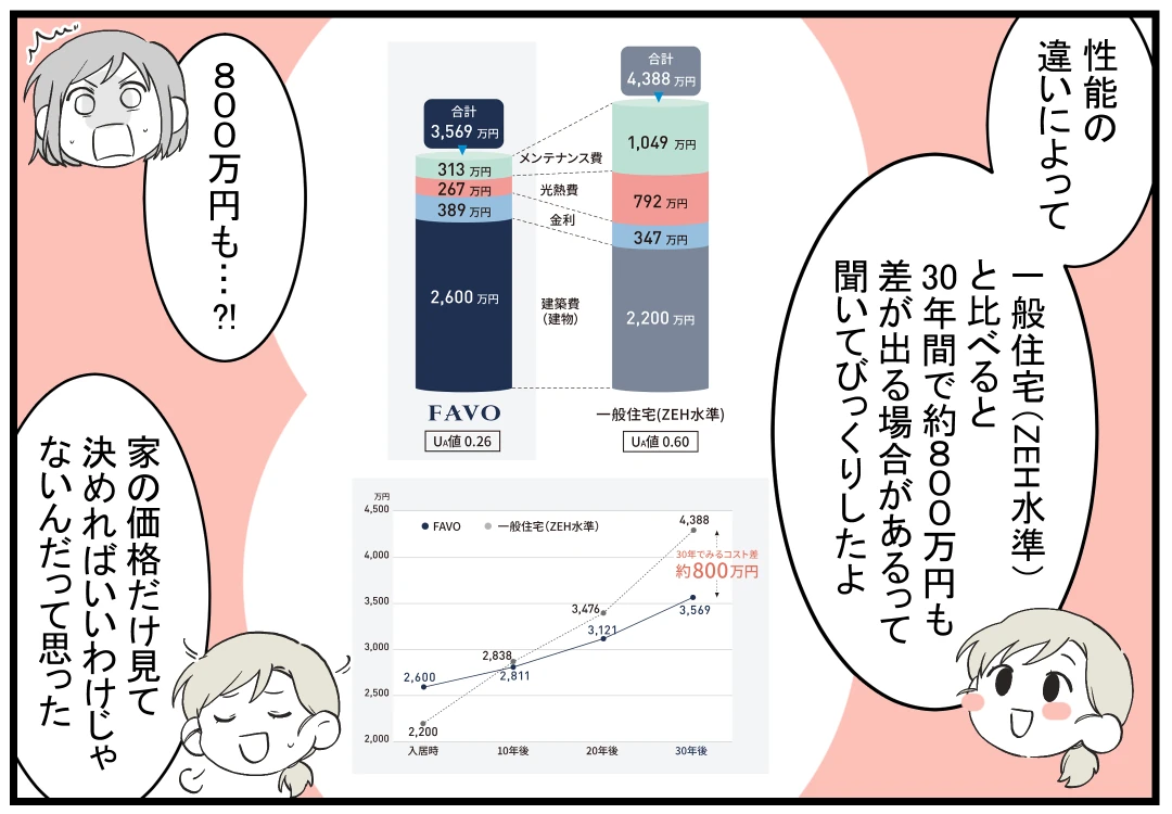 14コマ目｜30年間で約800万円の違い