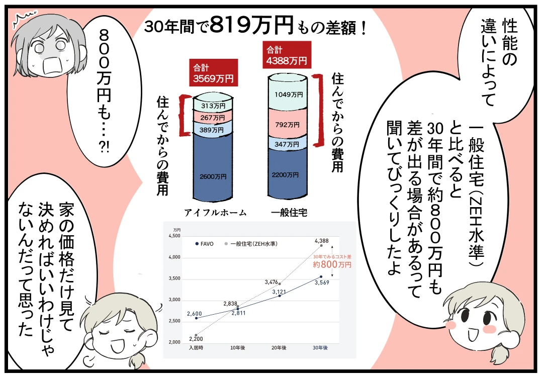 ママ友「性能の違いによって 一般住宅(ZEH水準)と比べると30年間で約800万円も差が出る場合があるって聞いてびっくりしたよ」妻「800万円も…?!」(グラフ:30年間で819万円もの差額。合計は、アイフルホームが3,569万円=2,600万円+住んでからの費用(389万円・267万円・313万円)。一般住宅が4,388万円=2,200万円+住んでからの費用(347万円・792万円・1,049万円)。入居時・10年後・20年後・30年後の累計は、FAVOが2,600万円・2,811万円・3,121万円・3,569万円、一般住宅が2,200万円・2,838万円・3,476万円・4,388万円で、30年でみるコスト差は約800万円)ママ友「家の価格だけ見て決めればいいわけじゃないんだって思った」